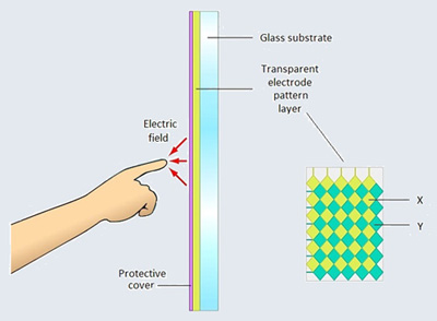 With projected capacitance, the finger or stylus serves to alter the capacitance With projected capacitance, the finger or stylus serves to alter the capacitance